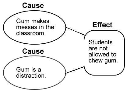 Essay organization patterns