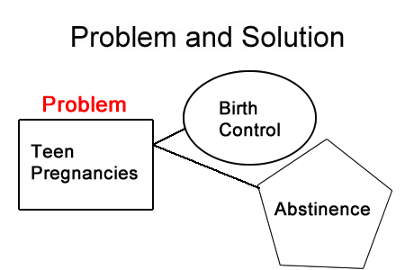Problem solution essay chart