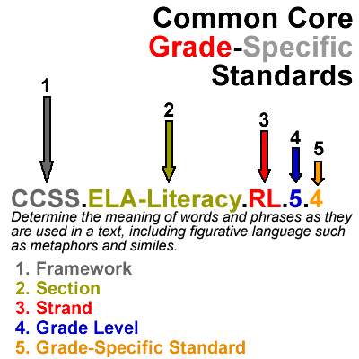 Understanding Grade-Specific Common Core State Standards