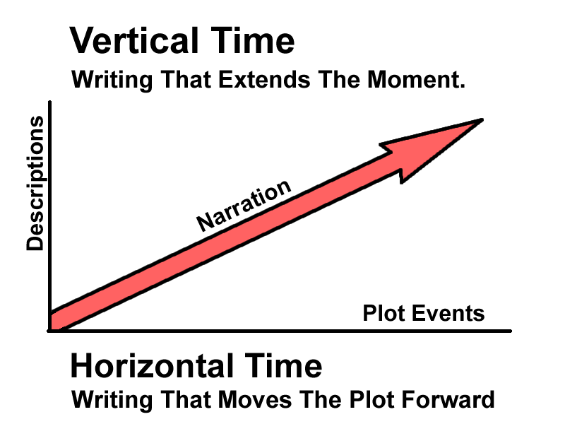 Graphic of Vertical Time in a Narrative