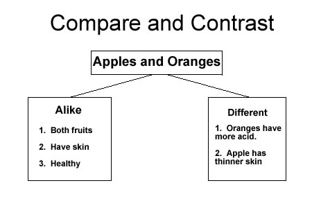 inference graphic organizer. Contrast Graphic Organizer