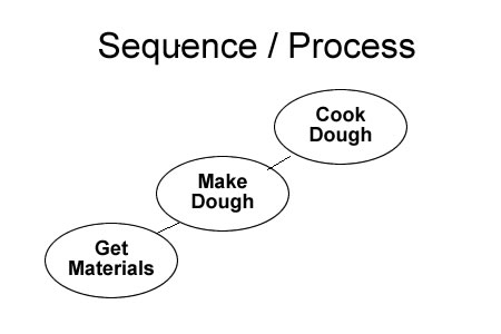 Sequence Graphic Organizer