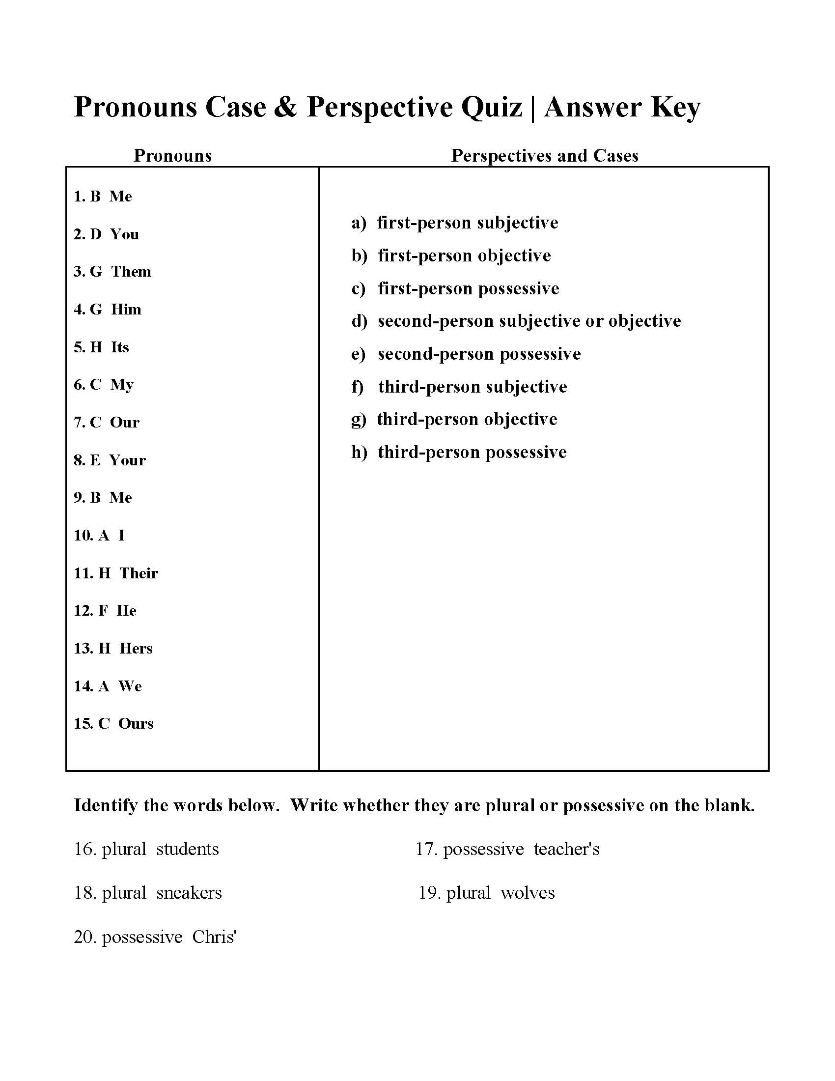 This is the answer key for the Pronoun Case and Perspective Quiz.