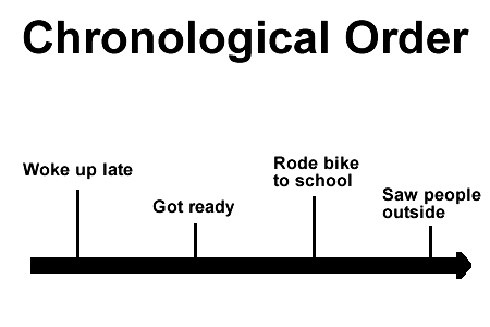 Chronological order process essays