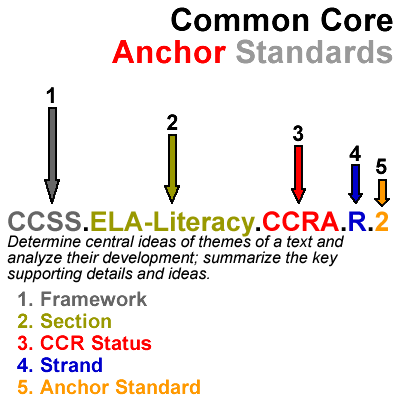 Understanding Grade-Specific Common Core State Standards