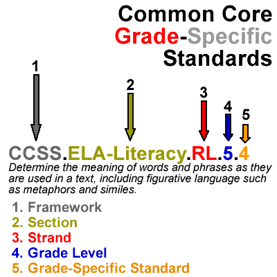 Understanding Grade-Specific Common Core State Standards