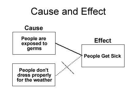 Cause And Effect Chart Printable